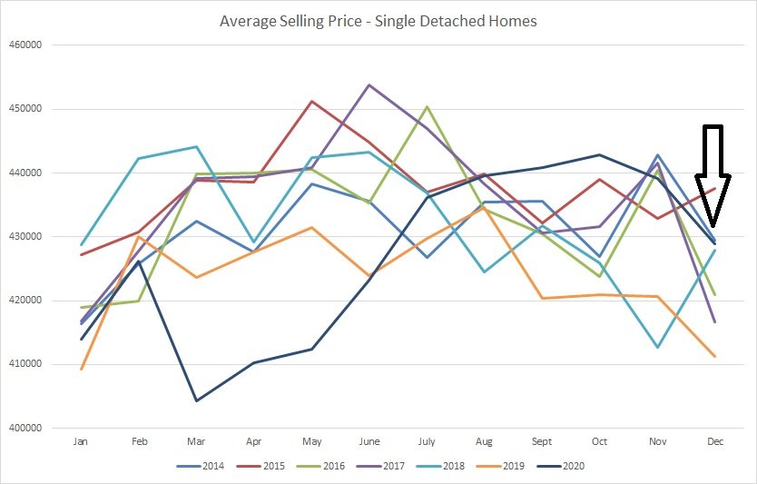 Real estate graph for average selling price of homes sold in Edmonton from January of 2014 to December of 2020